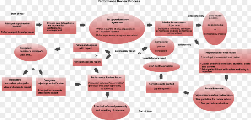 Financial Information Chart Organization Performance Management Appraisal Flowchart PNG