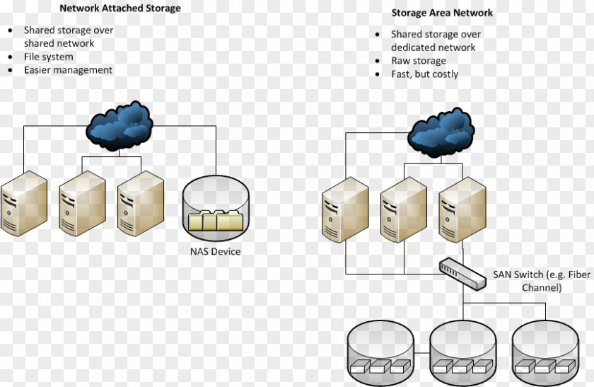 Network Storage Systems Area Data Direct-attached Computer PNG