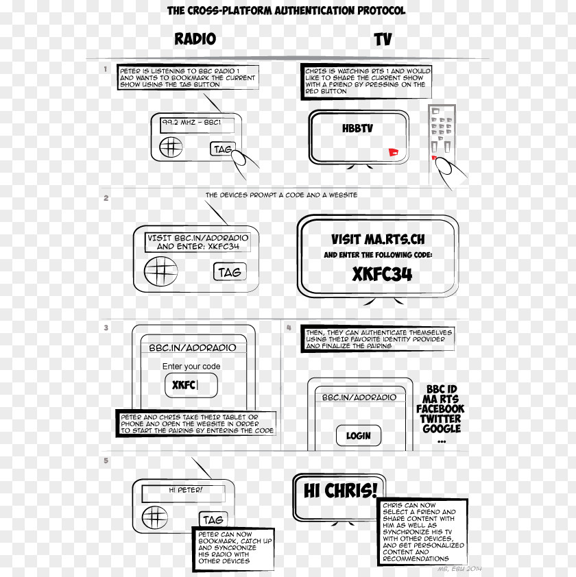 Authentication Protocol Document Brand Cost Per Action PNG