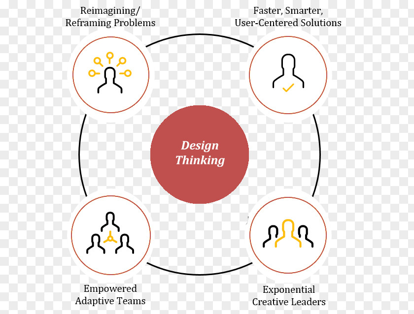 Design Thinking Duke Corporate Education Problem Solving Leadership PNG