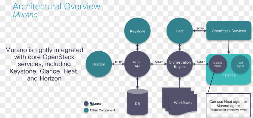 Cloud Computing OpenStack Docker Architecture Information PNG