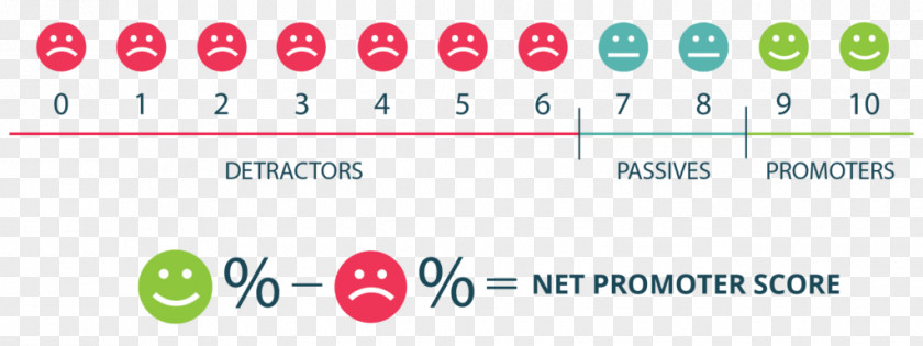 Net Promoter Customer Service Experience Satisfaction PNG