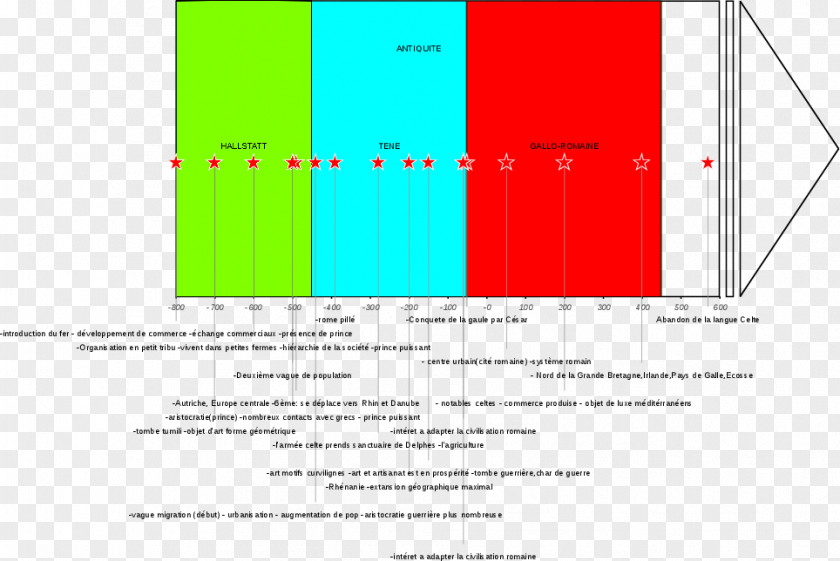 Civilization Gaul Commentarii De Bello Gallico Chronology Celts Timeline PNG