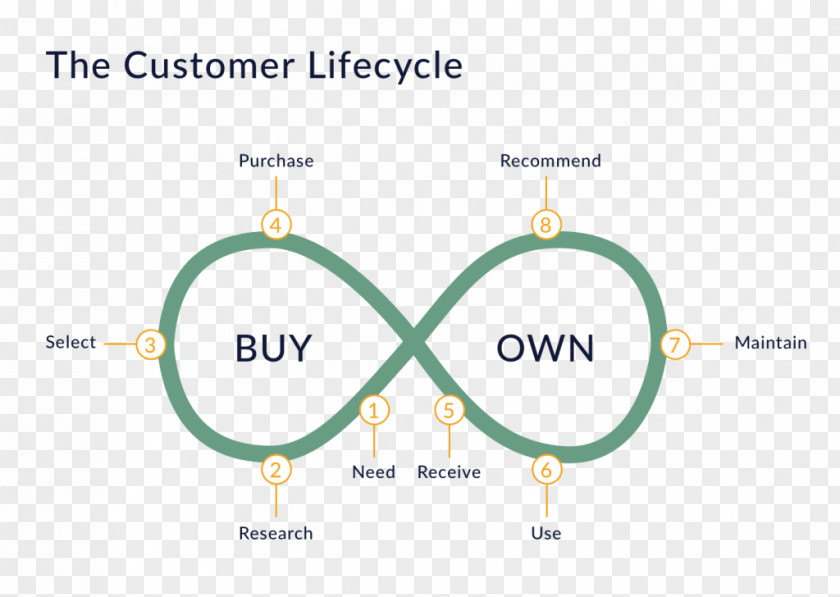 Customer Journey Experience Brand Product Design PNG