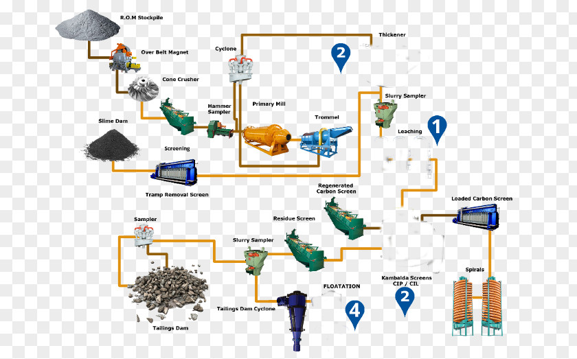 Gold Process Flow Diagram Mining PNG