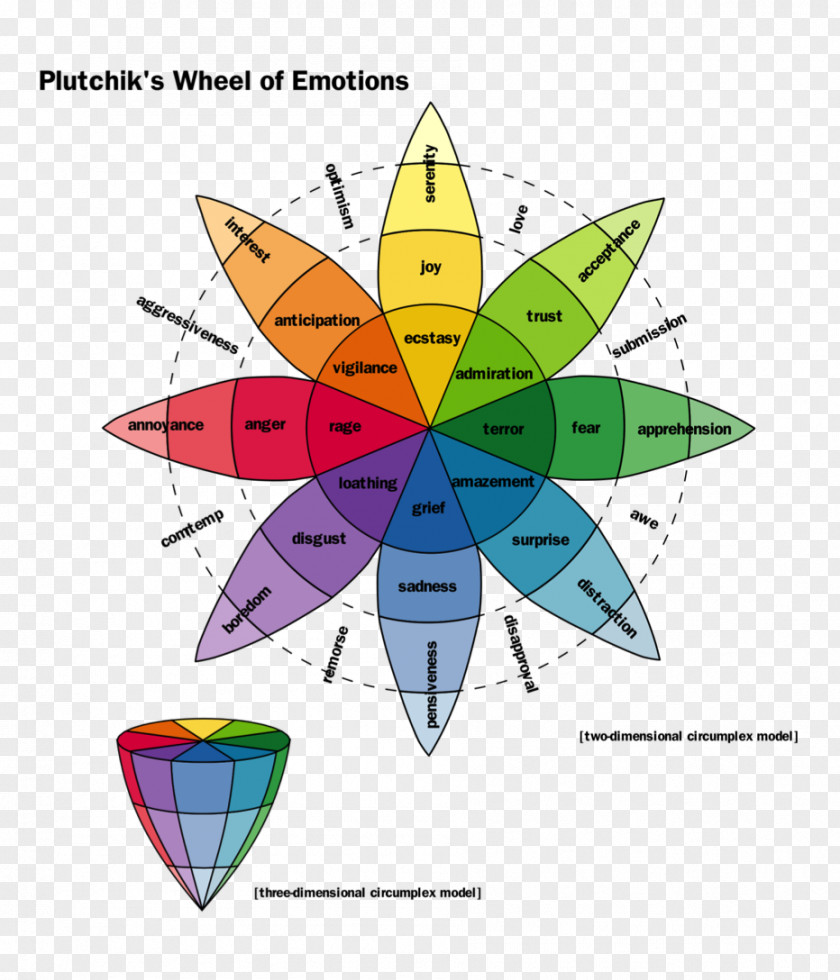 The Emotions Plutchik's Wheel Of Psychology Feeling PNG