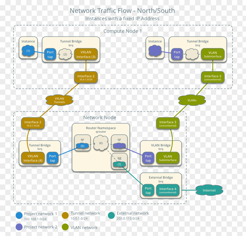 Cloud Computing OpenStack Computer Network Virtual Extensible LAN Traffic Flow PNG