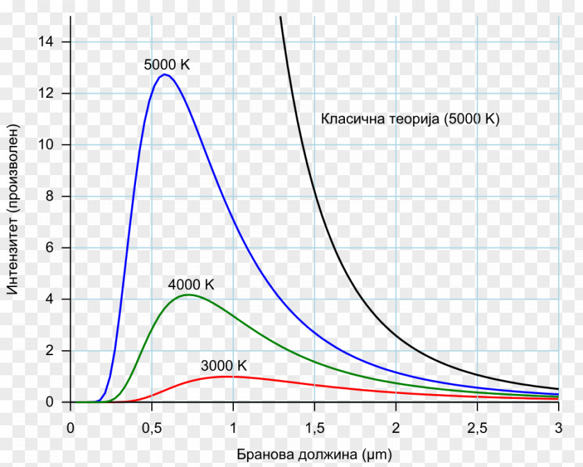 Body Curve Black-body Radiation Black Physical Emission Spectrum PNG