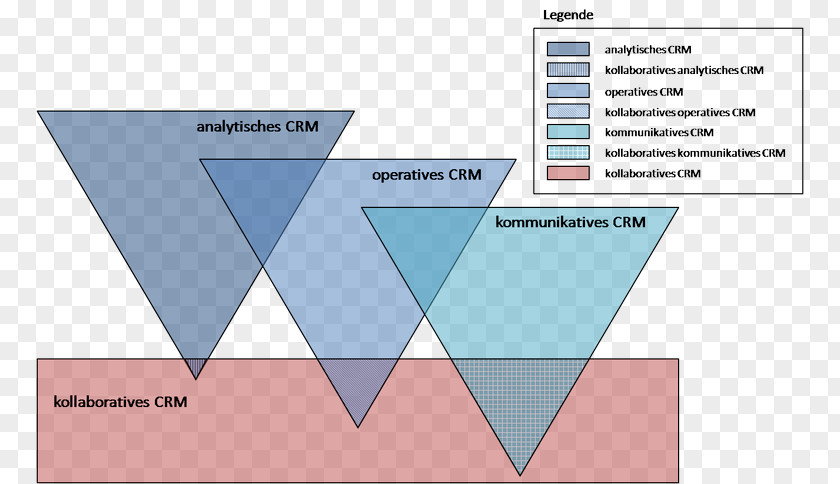 Customer Relationship Management Analytisches CRM Collaboration PNG