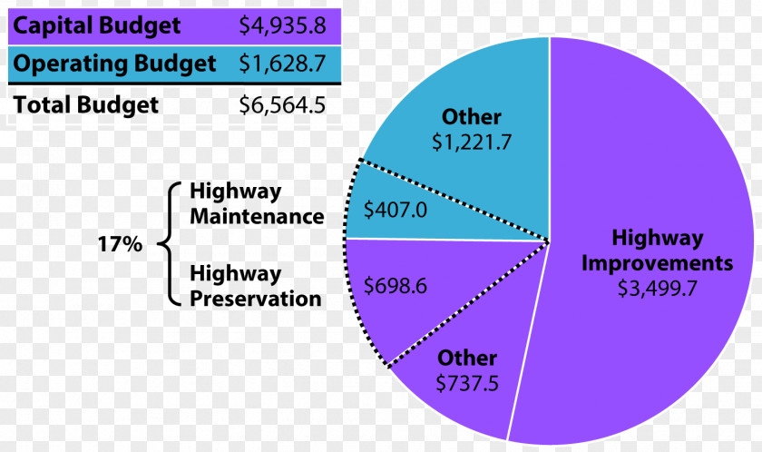 Bridge Capital Budgeting Chart Organization Operating Budget PNG