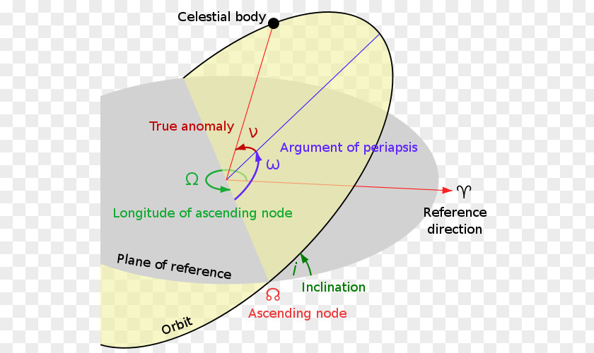 Orbital Elements Inclination Kepler Orbit Parameter PNG