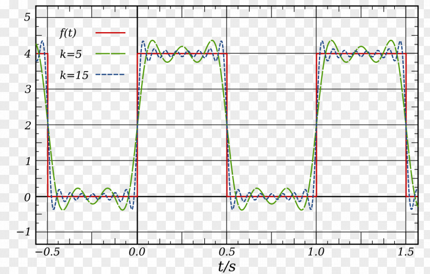 Wave Square Fourier Series Transform Sine PNG