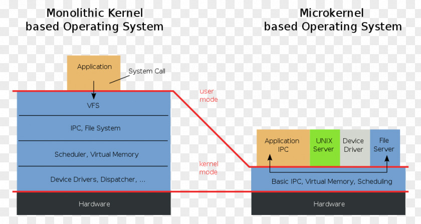 Linux Microkernel Operating Systems Monolithic Kernel Mach PNG