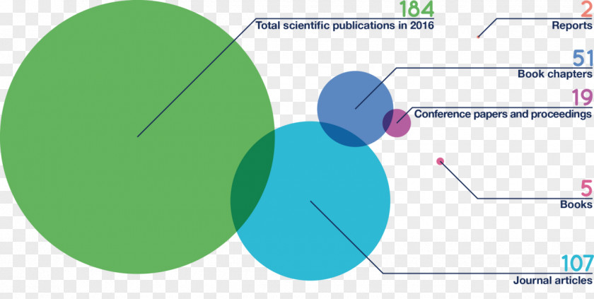 Bioversity International Diagram Statistics Brand PNG