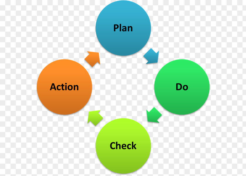 Each Of The Children Who Speak Quietly PDCA Plan Management Process Business PNG