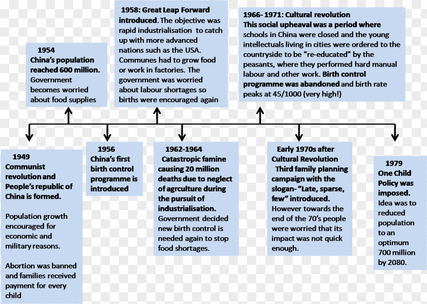 77 Events Remember History China One-child Policy Two-child Timeline PNG