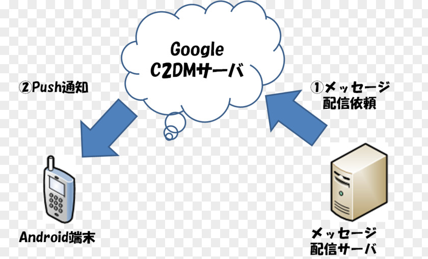 Technology Android Cloud To Device Messaging Engineer Google PNG