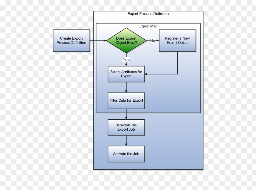 Flow Description Business Process Mapping Export Management PNG