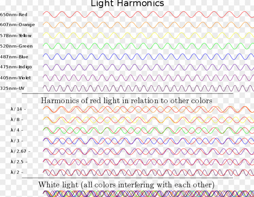 Light Harmonic Analysis Fourier Transform Series PNG