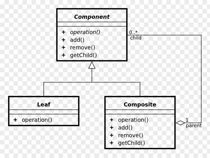 Composite Pattern Class Diagram Structure Unified Modeling Language Component PNG