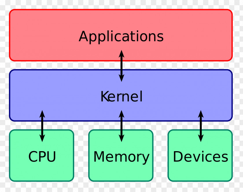 Kernels Kernel Operating Systems Computer Hardware Linux Input/output PNG