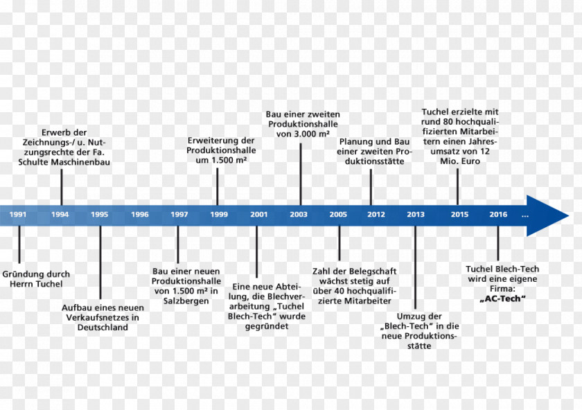 Clean Sweep History Timeline Advertising Revolution Philosophy PNG