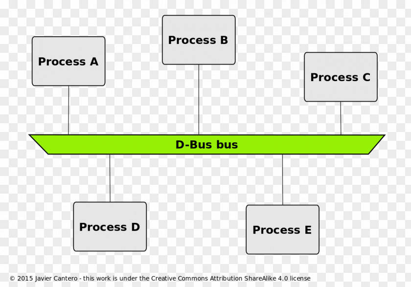 Use Case Diagram D-Bus Inter-process Communication Remote Procedure Call Software Bus PNG