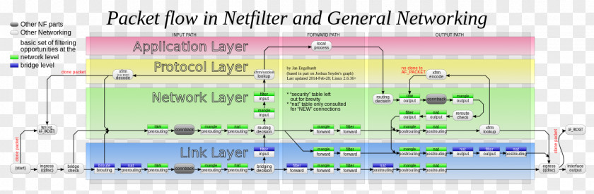 Flow Description Diagram Netfilter Firewall Iptables Linux PNG