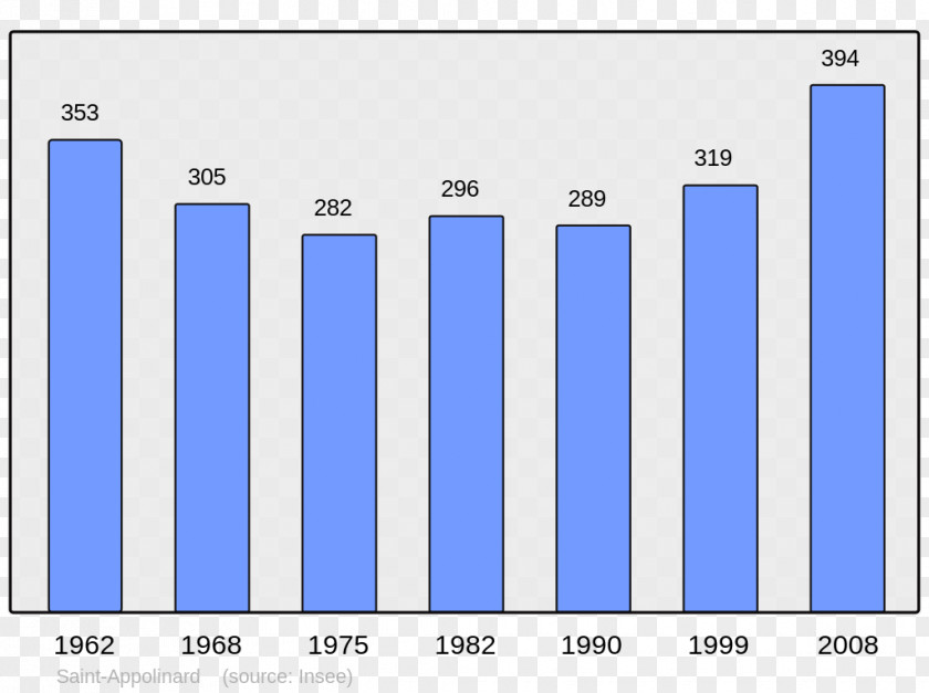 Census Chinese Wikipedia Encyclopedia Pyrénées-Atlantiques Wikimedia Foundation PNG