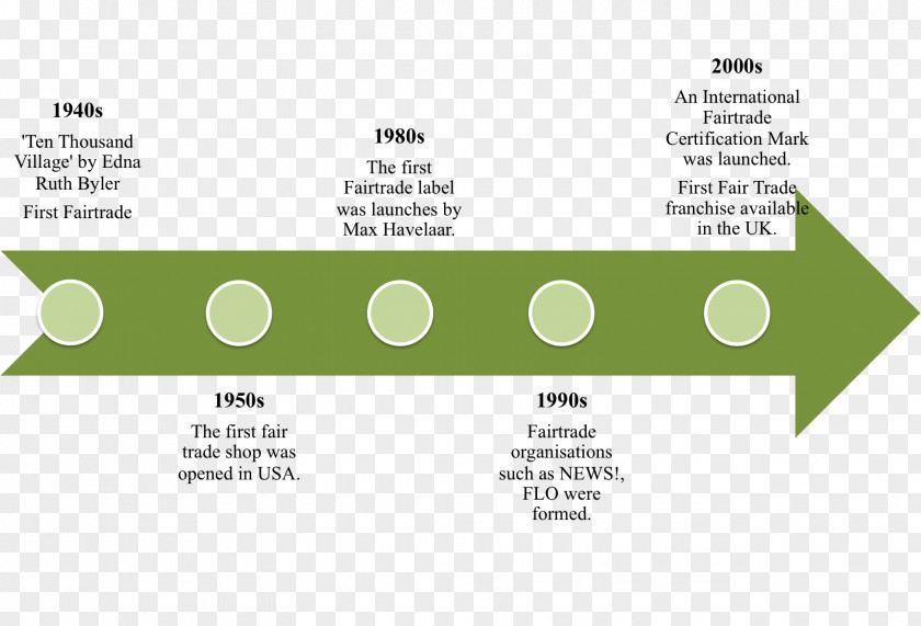 Timeline History Of Fair Trade World Organization PNG