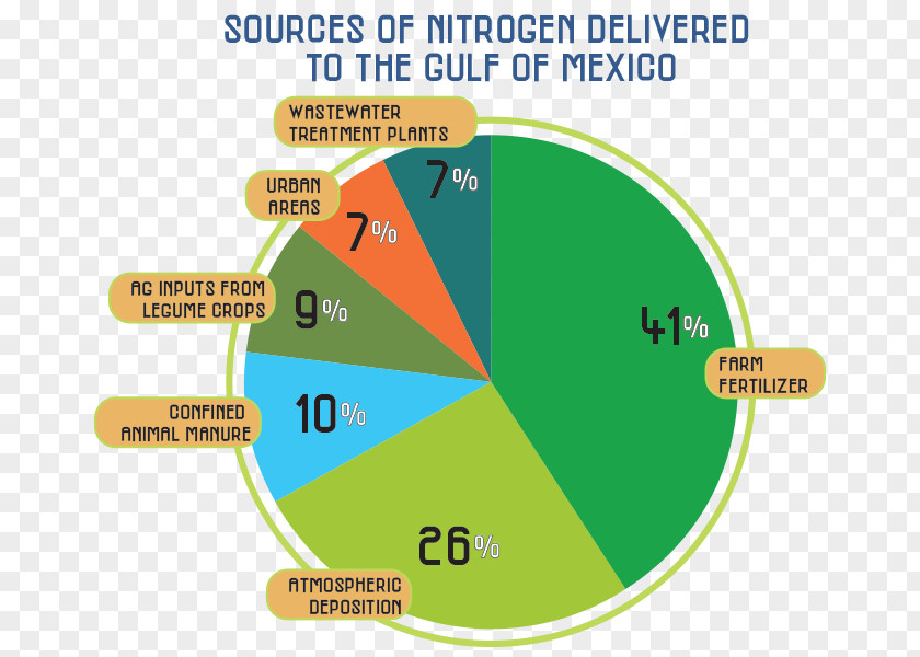 Nutrient Pollution Fertilisers Diagram Nitrogen PNG