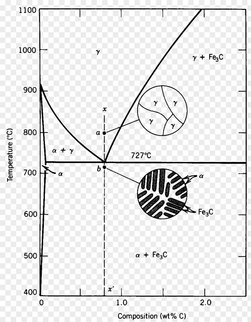 Diagramas Diagram Eutectoïde Pearlite Steel Reacción Eutectoide PNG