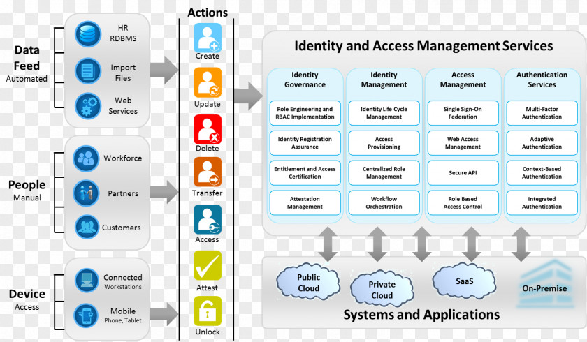 Blueprint Reference Architecture Identity Management And Access Cloud Computing PNG