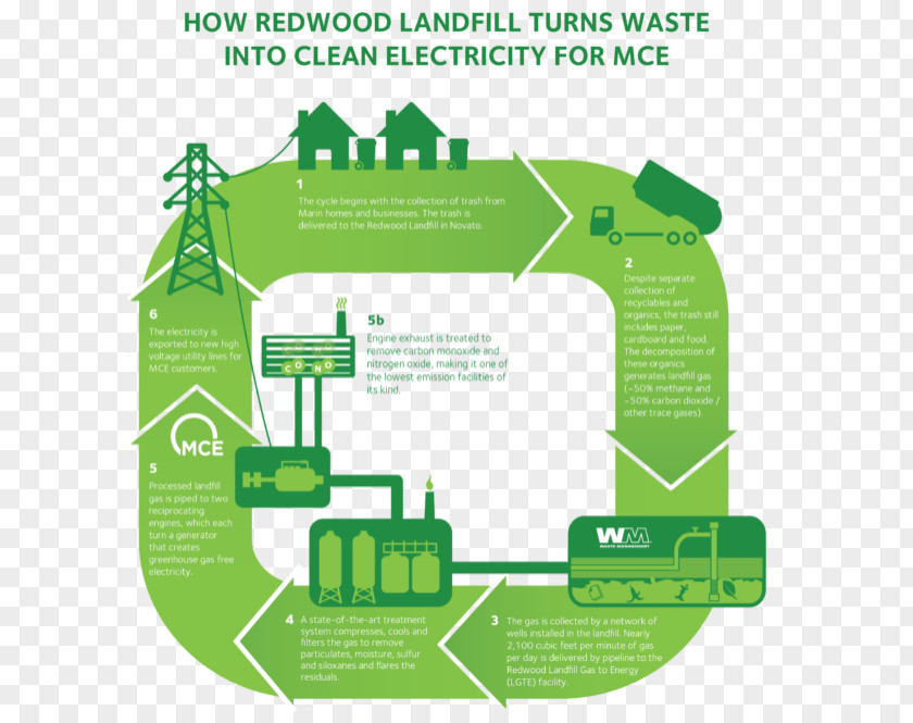 Energy Waste-to-energy Renewable Landfill Gas PNG