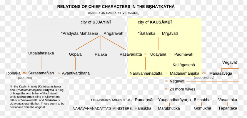 Uncertain Composition Brihatkatha Kathasaritsagara Author Sanskrit Writer PNG