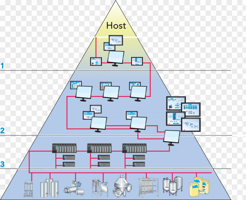 Automation Organization Control System Dairy Factory PNG