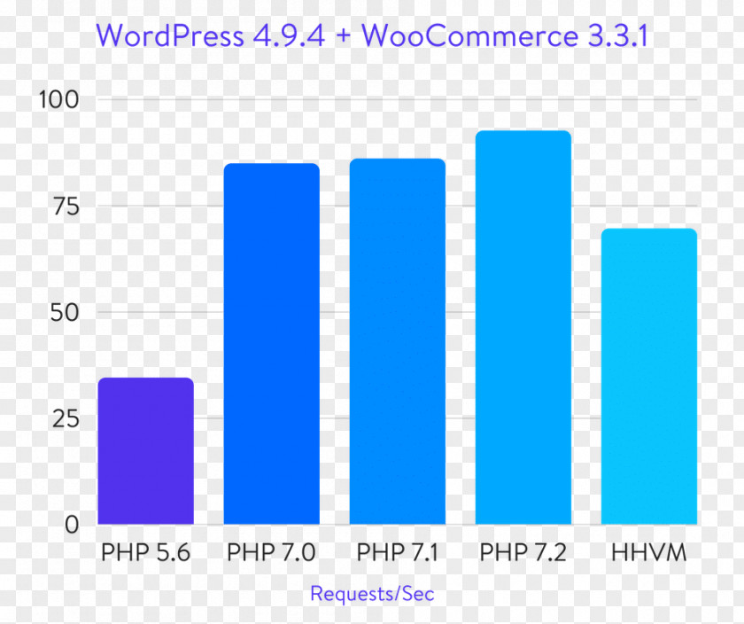 Benchmark PHP HHVM Magento Software Testing PNG