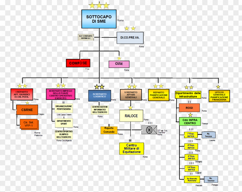 Military Organization Organizational Chart Structure Diagram Division PNG