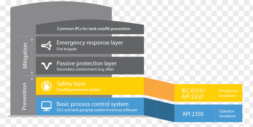 Safe Operation System Functional Safety Liquid IEC 61511 PNG