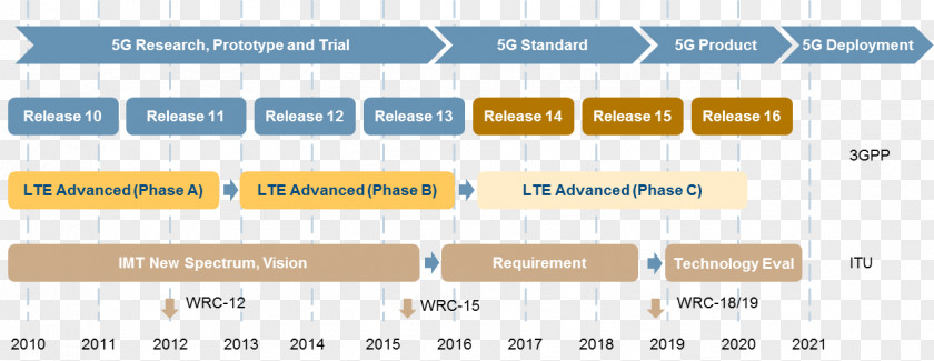 Technology Roadmap University Of Dublin Trinity College Research 5G PNG
