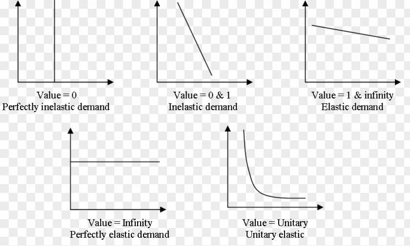 Price Elasticity Of Demand Economics Supply PNG