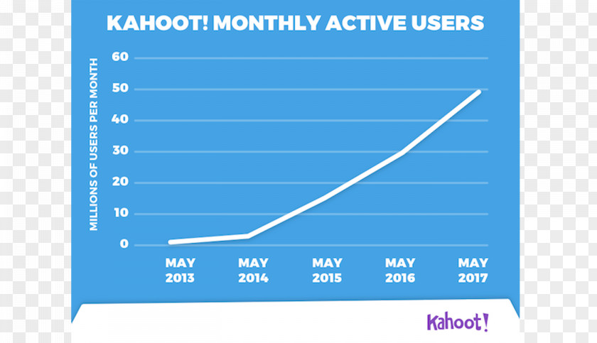 Kahoot Kahoot! Game Learning Angry Birds Rio Daily Active Users PNG