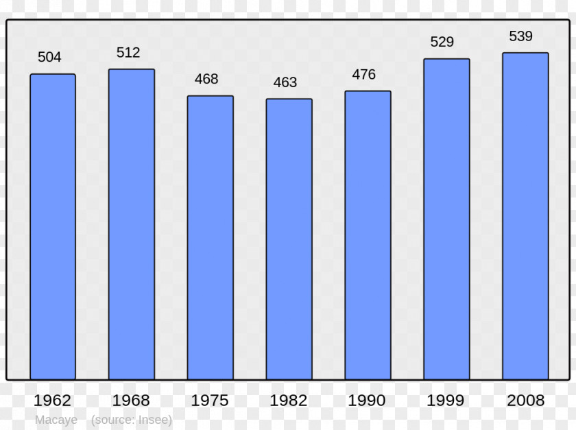 Population Wikipedia Pyrénées-Atlantiques Côte-d'Or Fismes Senlis PNG