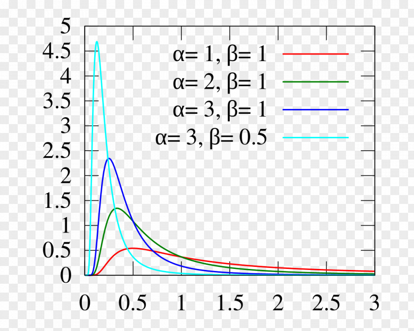 Distribution Graph Inverse-gamma Probability Digamma Function Cumulative PNG