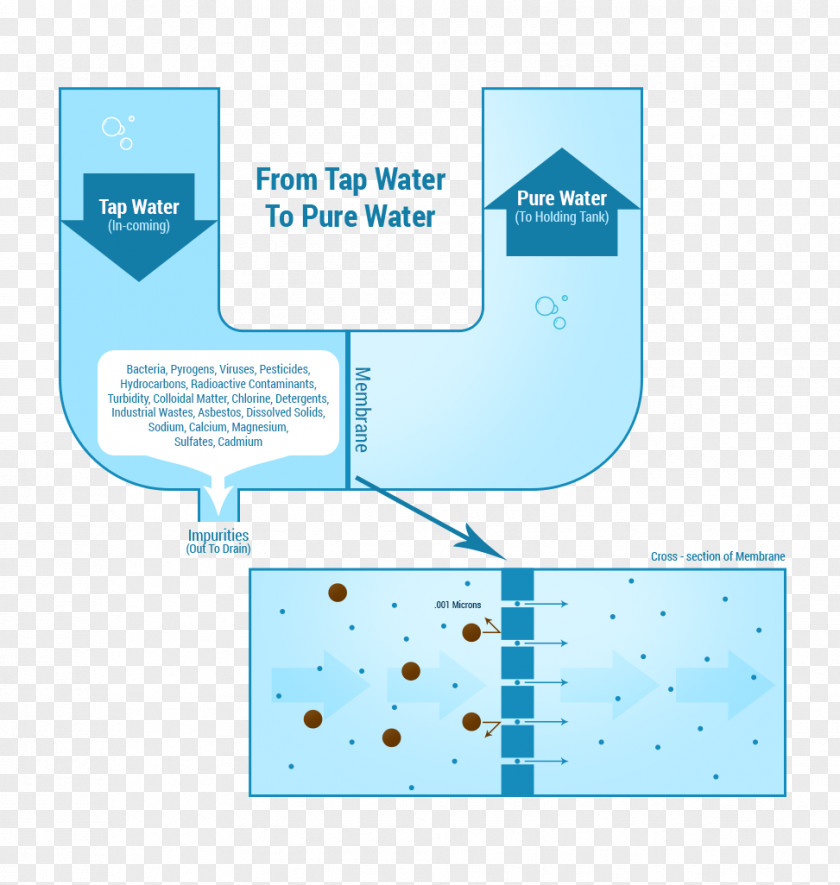 Total Dissolved Solids Water Filter Reverse Osmosis Purification Treatment PNG