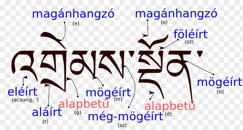 Tibetan Word Of Art Standard Sanskrit Alphabet Letter Nepalese Scripts PNG
