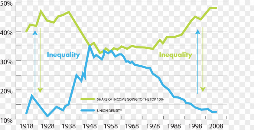 Trade Union Economic Inequality Economics American Federation Of State, County And Municipal Employees Economy PNG