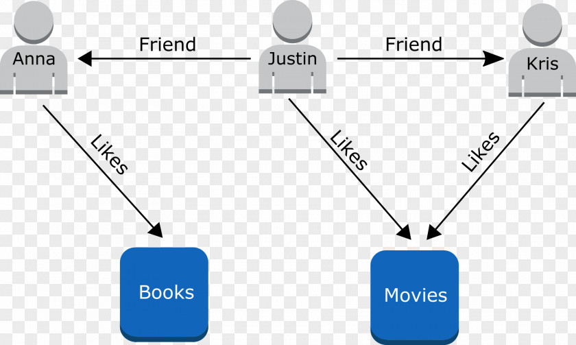 Graph Database Diagram Amazon DynamoDB PNG