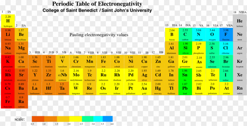 Electronegativity Periodic Table Pauling Scale Dipole Electron Shell PNG