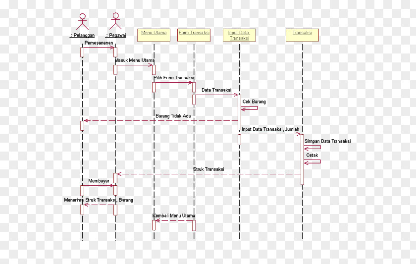 Sequence Diagram Login User Identifier PNG